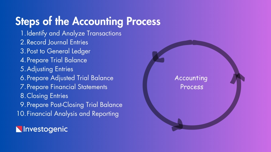 Steps of the Accounting Process